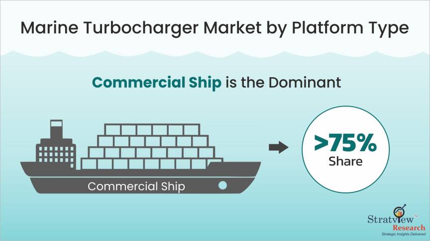 Marine-Turbocharger-Market-Segment-Analysis-By-Platform-Type